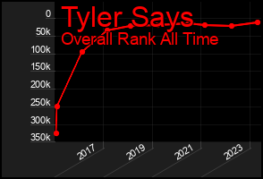 Total Graph of Tyler Says