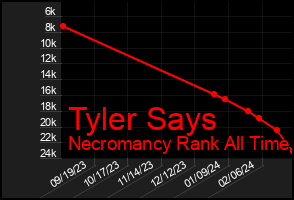 Total Graph of Tyler Says