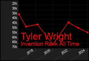 Total Graph of Tyler Wright