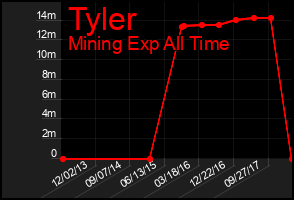 Total Graph of Tyler