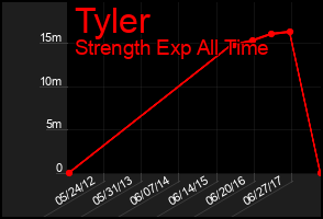 Total Graph of Tyler