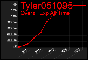 Total Graph of Tyler051095