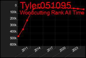 Total Graph of Tyler051095