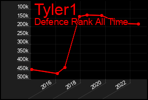 Total Graph of Tyler1