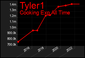 Total Graph of Tyler1
