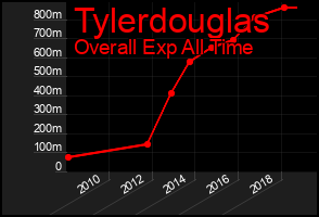 Total Graph of Tylerdouglas