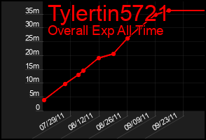 Total Graph of Tylertin5721
