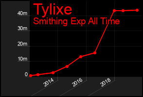 Total Graph of Tylixe