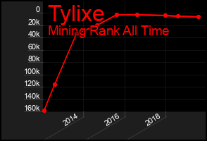 Total Graph of Tylixe