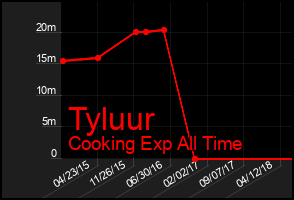 Total Graph of Tyluur