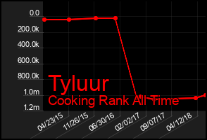 Total Graph of Tyluur