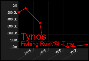 Total Graph of Tynos
