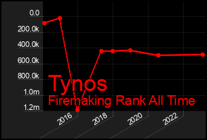 Total Graph of Tynos