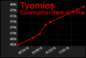Total Graph of Tyomies