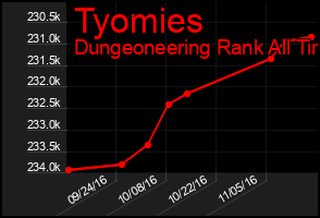 Total Graph of Tyomies