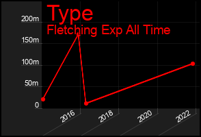 Total Graph of Type