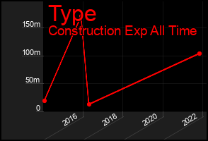 Total Graph of Type