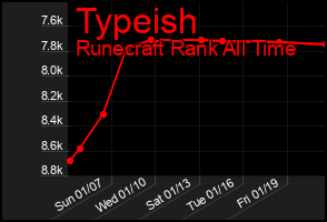 Total Graph of Typeish