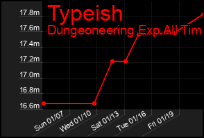 Total Graph of Typeish
