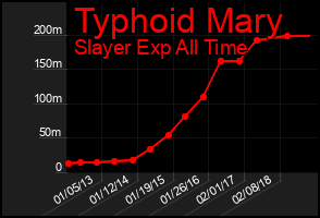 Total Graph of Typhoid Mary
