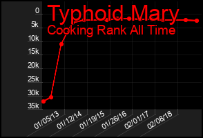 Total Graph of Typhoid Mary
