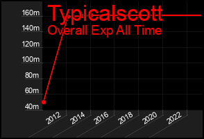 Total Graph of Typicalscott