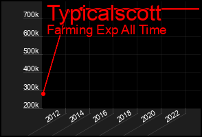 Total Graph of Typicalscott