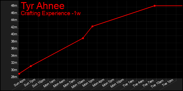 Last 7 Days Graph of Tyr Ahnee