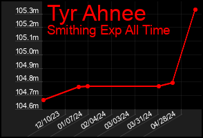 Total Graph of Tyr Ahnee