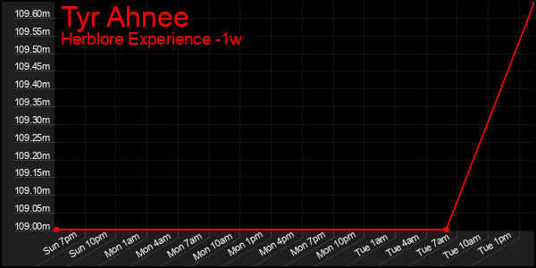 Last 7 Days Graph of Tyr Ahnee