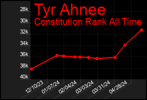 Total Graph of Tyr Ahnee