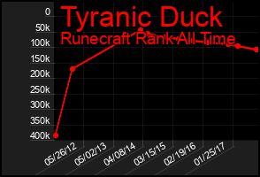 Total Graph of Tyranic Duck