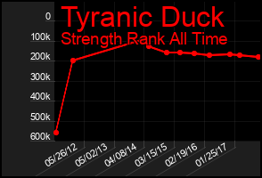 Total Graph of Tyranic Duck
