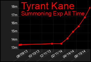 Total Graph of Tyrant Kane