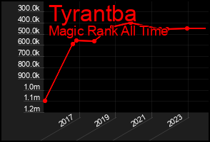 Total Graph of Tyrantba
