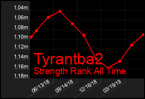 Total Graph of Tyrantba2