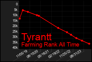 Total Graph of Tyrantt