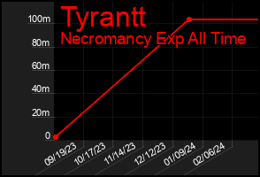 Total Graph of Tyrantt