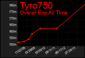 Total Graph of Tyro750