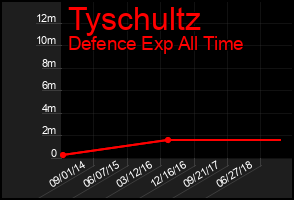Total Graph of Tyschultz