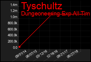 Total Graph of Tyschultz