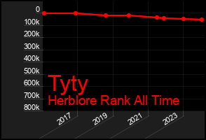 Total Graph of Tyty
