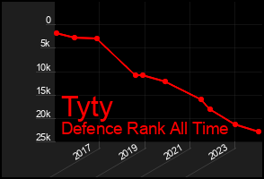 Total Graph of Tyty