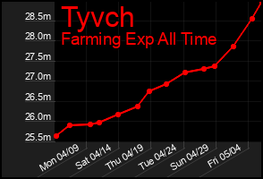 Total Graph of Tyvch