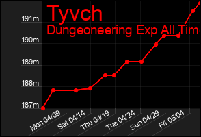 Total Graph of Tyvch