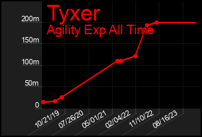 Total Graph of Tyxer