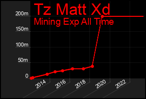 Total Graph of Tz Matt Xd