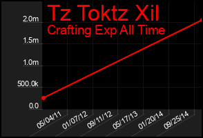 Total Graph of Tz Toktz Xil