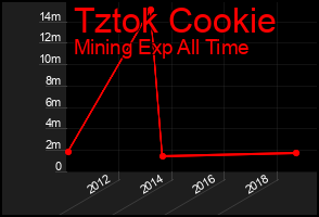 Total Graph of Tztok Cookie