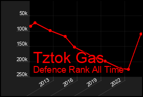 Total Graph of Tztok Gas